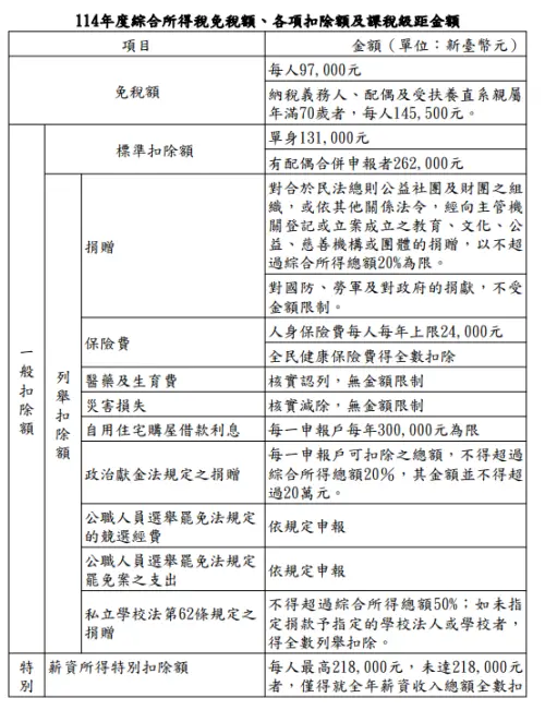 ▲114年度綜合所得稅免稅額、各項扣除額及課稅級距。（圖／財政部提供）