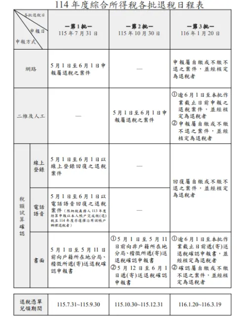 ▲114 年度綜合所得稅各批退稅日程表。（圖／財政部提供）