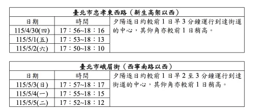▲氣象署預報顯示，台北市未來一周，將有2場懸日發生，分別在忠孝東路和峨嵋街。（圖／中央氣象署）