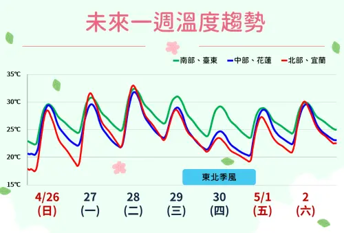 ▲氣象署指出，本周台灣氣溫日夜溫差大，白天飆破30度，早晚只有20度上下。（圖／中央氣象署）