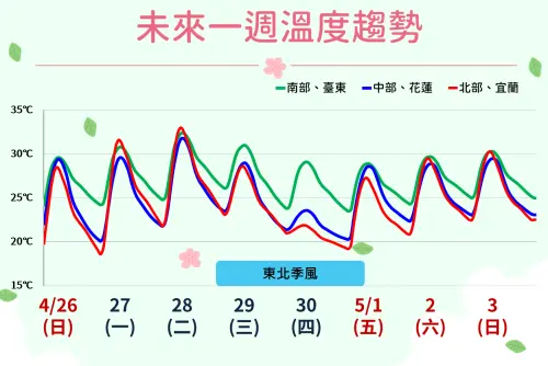 ▲氣象署指出，本周台灣氣溫日夜溫差大，白天飆破30度，早晚只有20度上下。（圖／中央氣象署）