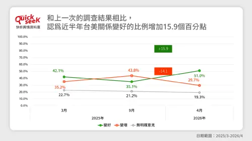 ▲和上一次的調查結果相比，認為近半年台美關係變好的比例增加15.9個百分點。（圖／QuickseeK提供）