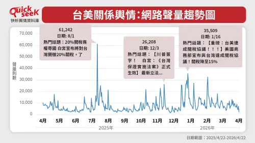 ▲台美關係輿情：網路聲量趨勢圖（圖／QuickseeK提供）