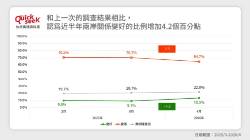 ▲和上一次的調查結果相比，認為近半年兩岸關係變好的比例增加4.2個百分點（圖／QuickseeK提供）