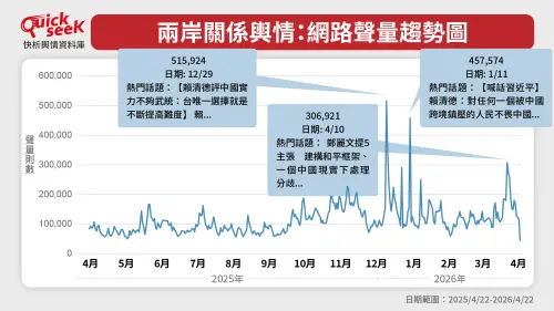 ▲兩岸關係輿情：網路聲量趨勢圖（圖／QuickseeK提供）