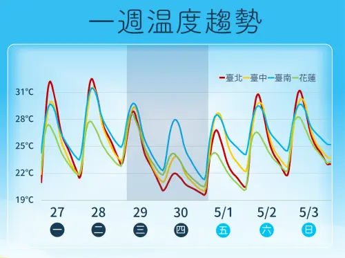 ▲氣象署指出，本周台灣氣溫日夜溫差大，白天飆破30度，早晚只有20度上下。（圖／中央氣象署）