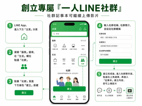 ▲簡單幾步驟就能創建屬於自己的「社群」。（圖／ChatGPT製圖，周淑萍監製）