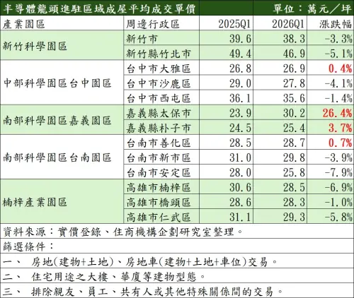 ▲半導體龍頭進駐區域2026年第一季成屋平均成交單價。（圖／住商機構提供）