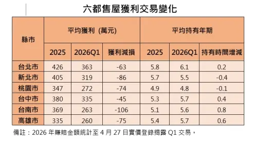 ▲六都售屋獲利交易變化表。（圖／台灣房屋提供）