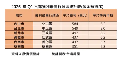 ▲2026年第一季六都獲利最高行政區統計表。（圖／台灣房屋提供）
