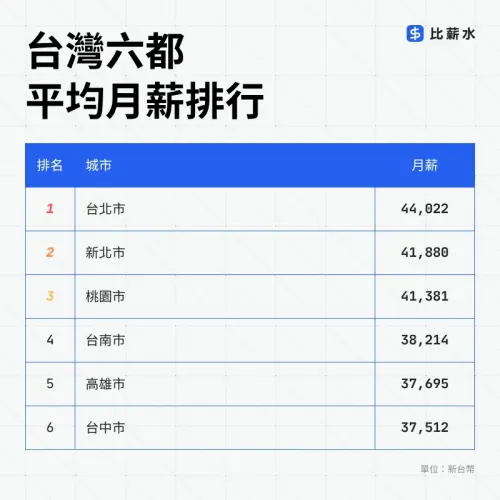 ▲台灣六都平均月薪排行。（圖／比薪水官網）