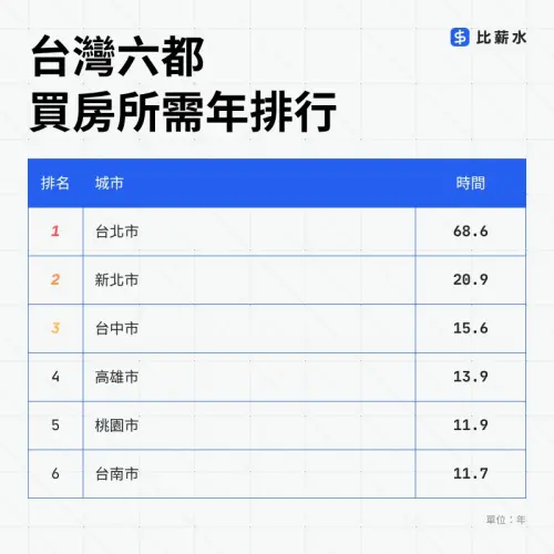 ▲台灣六都買房所需年排行。（圖／比薪水官網）