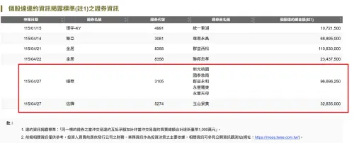 股王也翻車！信驊、穩懋爆違約交割　今年上市櫃累計共7起慘案