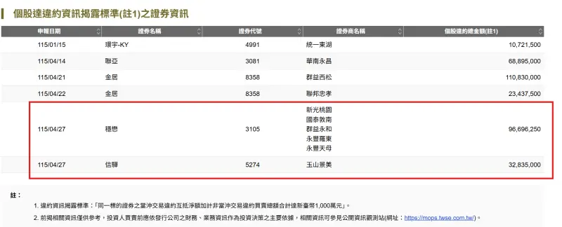 ▲台股今日創4萬點新高，但通報有兩檔個股違約交割。（圖／櫃買中心）
