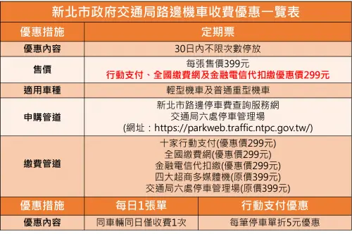 ▲新北市路邊機車收費價目與優惠表。（圖／新北市政府交通局）