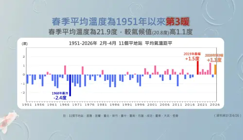 ▲台灣歷年春季平均氣溫為20.8度，今年21.9度比平均高1.1度，是史上第3高溫。（圖／中央氣象署）