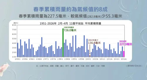 ▲今年春季的降雨偏少，比歷年平均282.8毫米少了55.3毫米。（圖／中央氣象署）