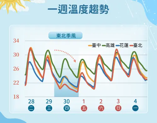 ▲氣象署指出，本周台灣氣溫日夜溫差大，白天飆破30度，早晚只有20度上下。（圖／中央氣象署）