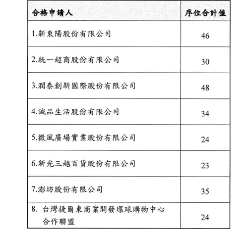 ▲台北車站大樓G+2、G+1、U-1層增建、改建、修建及營運移轉案，台鐵表示，評審結果最優申請人為「新光三越百貨股份有限公司」。（圖／台鐵提供）