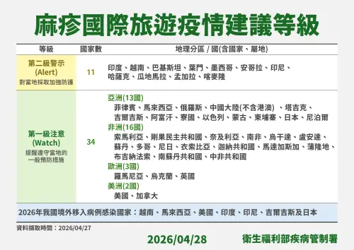 疫情建議提升　日本旅遊要補打麻疹疫苗嗎？林氏璧勸別自己嚇自己