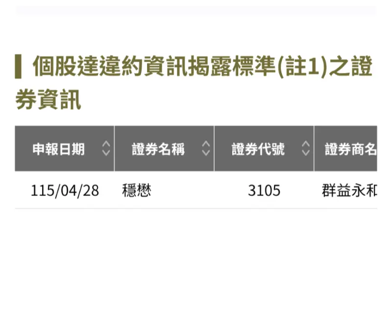 ▲穩懋連續兩天爆出違約交割。（圖／櫃買中心）