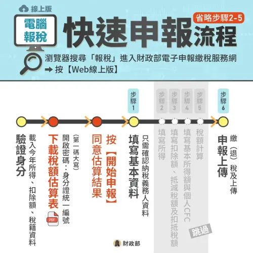 ▲電腦報稅步驟一圖看。（圖／財政部提供）