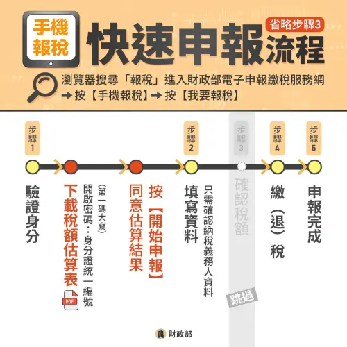 ▲手機報稅步驟一圖看。（圖／財政部提供）