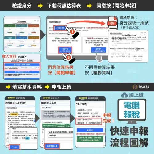 ▲電腦報稅步驟一圖看。（圖／財政部提供）