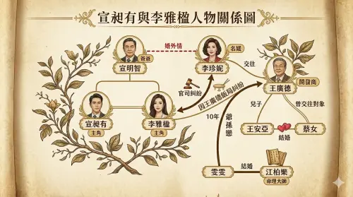 ▲要理解李雅楹、宣昶有、宣明智、李珍妮以及王廣德之間的關係，請從這張關係圖去對照。（圖／Gemini製作）