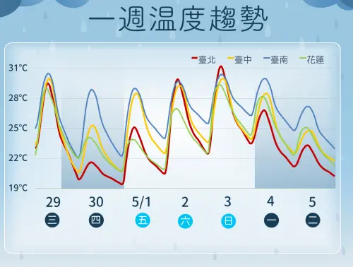 ▲東北季風隨著鋒面增強，明天白天，北台灣、宜蘭剩下22至23度。（圖／中央氣象署）