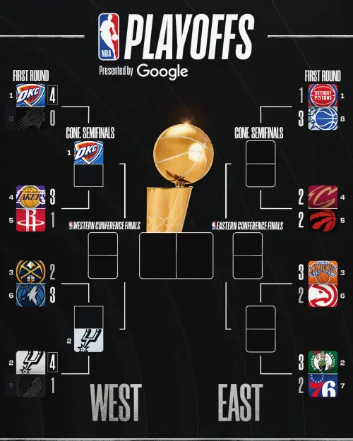 ▲NBA季後賽首輪正式開打，目前雷霆和馬刺兩支６０勝球隊已經先後晉級。（圖／NBA X）