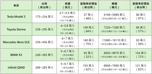 ▲台美韓3國汽車價格調查，Tesla Model 3台灣進口美國加州工廠，韓國進口為中國製，因此有明顯價差。（圖／消基會提供、記者整理）