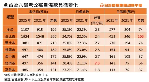 ▲台北買老公寓頭款要多少？根據最新統計，北市 30 年以上老公寓平均自備款已達 453 萬元，5 年間增加 108 萬元。（圖／台灣房屋提供）