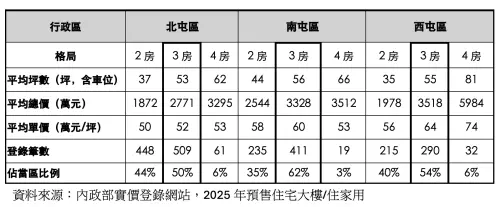 ▲資料來源：內政部實價登錄網站，2025年預售住宅大樓/住家用。