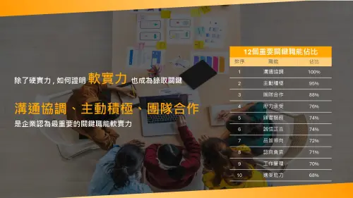▲104人力銀行發布《年輕人就業技能白皮書》指出，100%的職務看中「溝通協調」能力（圖／育成計畫提供）