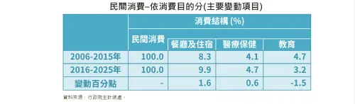 ▲人口結構變化下，民間消費習慣也產生改變。（圖／經濟部統計處提供）