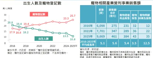 ▲觀察寵物相關產業營利事業家數，近10年平均成長5.1%，銷售額亦成長5.6%。（圖／經濟部統計處提供）