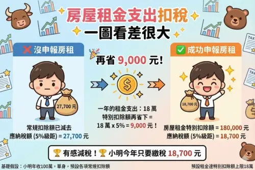 ▲以年收入100萬的單身族來看，如果可以申報「房屋租金支出」特別扣除額，將可以減稅9000元差很大！（圖/Gemini AI/記者張嘉哲監製）