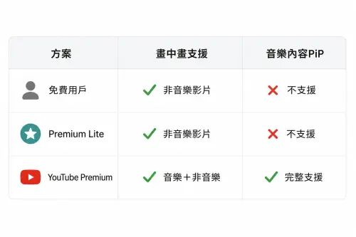 ▲YouTube 「畫中畫」功能，三種會員權益差異一次看。（圖／ChatGPT生成）