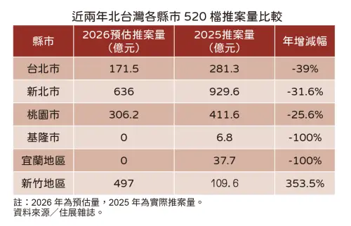 ▲520 房市失靈！北台灣整體案量大縮水 165 億，北北桃基宜全面衰退，僅新竹地區靠百億大案撐場，案量逆勢噴發 3.5 倍。（圖／住展雜誌提供）
