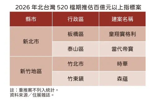 ▲今年 520 檔期新指標案寥寥可數，僅新北板橋、泰山及新竹竹北、竹東有逾百億規模大案登場，顯示建商推案極其謹慎。（圖／住展雜誌提供）