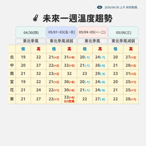 ▲勞動節氣溫顯著回升，下周鋒面、東北季風影響，全台氣溫再下滑。（圖／中央氣象署）