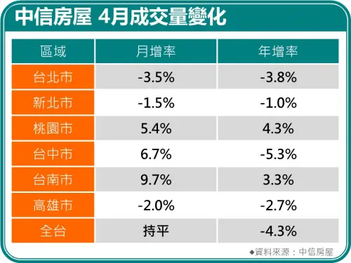 ▲中信房屋統計 2026 年 4 月內部成交數據，全台交易量相較上月呈現持平。觀察六都表現，台南月增 9.7% 最為亮眼，其次為台中與桃園。（圖／中信房屋提供）