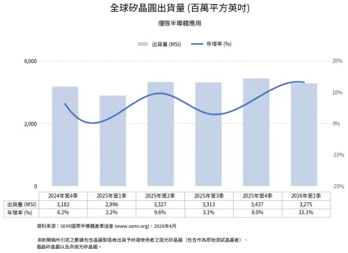 ▲ Q1全球矽晶圓出貨量。（圖╱SEMI提供）
