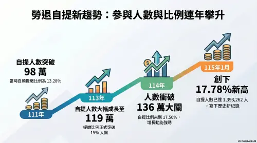 ▲據勞動部統計，2022年勞退自提人數為98.4萬人，比率占提繳勞工退休金新制全體勞工人數的13.28%，到今年1月已經達到139.3萬人，自提比率達17.7%，近4年成長4.5個百分比。（資料來源：勞動部　圖／Google NotebookLM製表）