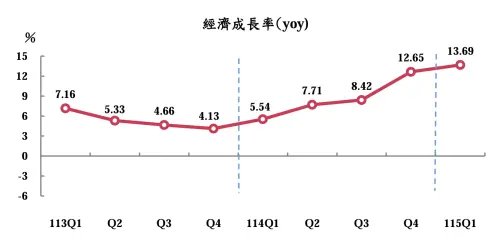 ▲江心怡表示，輸出由於AI、高效能運算及雲端基礎建置等需求持續熱絡，加上新一代高階產品量產，激勵相關電子資通產品出口擴增，第1季按美元計價商品出口年增51.10％，三角貿易表現亦佳，併計經所有權調整商品及服務，並剔除物價因素後，商品及服務輸出實質成長35.25％，較預測數25.38％增加9.87個百分點。（圖／主計總處提供）