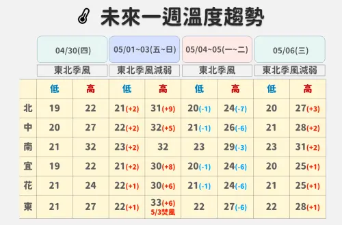 ▲勞動節氣溫顯著回升，下周鋒面、東北季風影響，全台氣溫再下滑。（圖／中央氣象署）