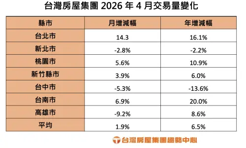 ▲台灣房屋集團2026年4月交易量變化表。（圖／台灣房屋提供）