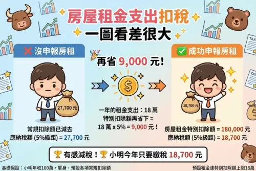 ▲以年收入100萬的單身族來看，如果可以申報「房屋租金支出」特別扣除額，將可以減稅9000元差很大！（圖/Gemini AI/記者張嘉哲監製）