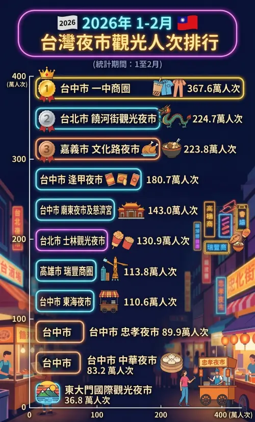 ▲據觀光署公布的 2026 年 1 至 2 月景點觀光人潮統計數據，台灣最強夜市前11名榜單。（圖／Gemini生成）